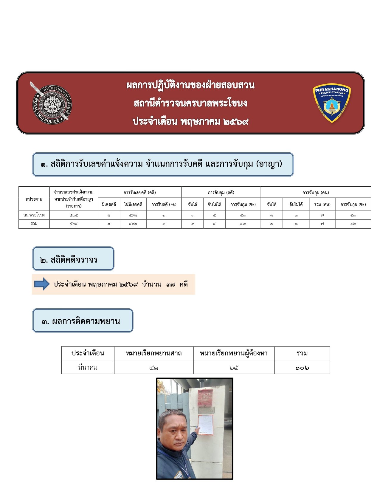 ผลการปฏิบัติงานของฝ่ายสอบสวน ห่วงเดือน พฤษภาคม 2569