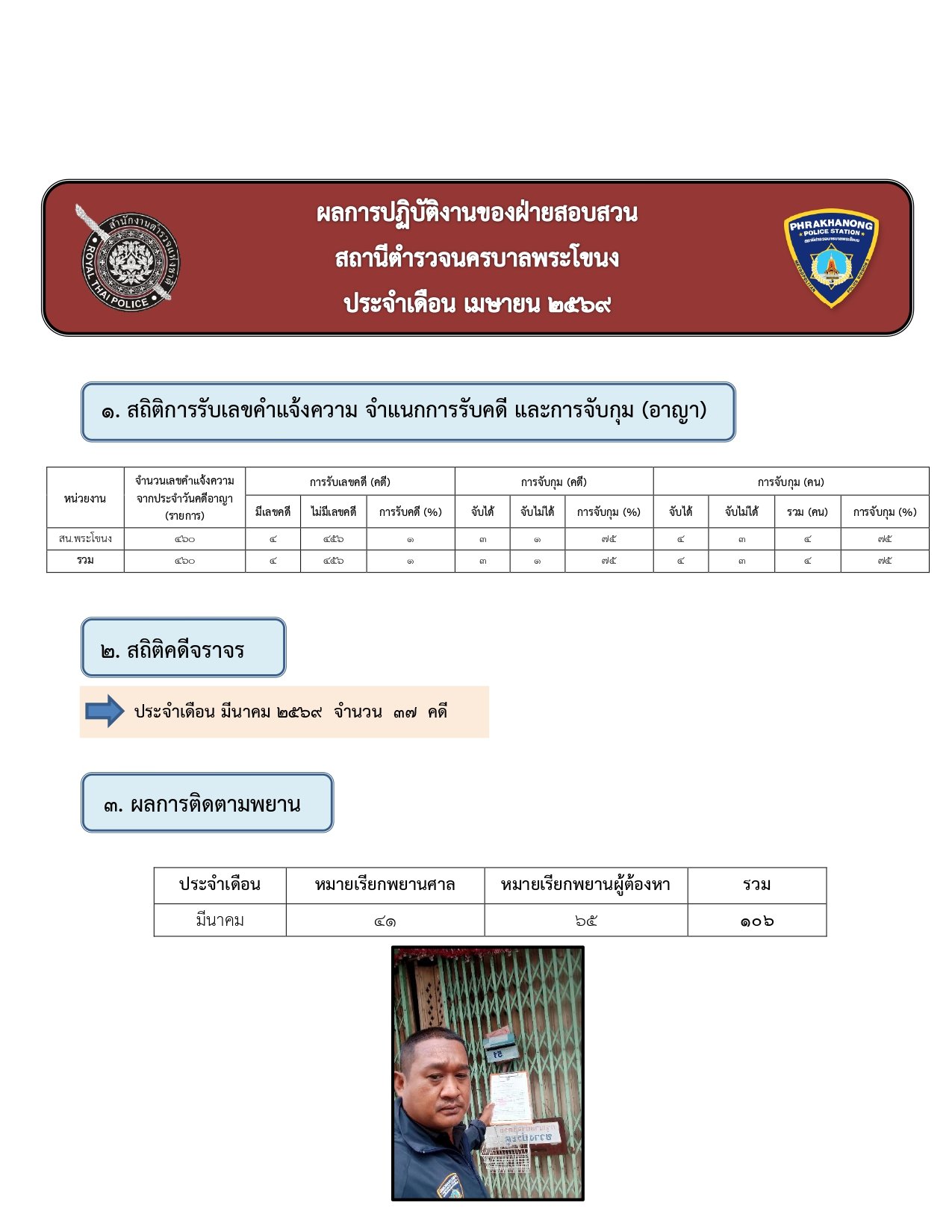 ผลการปฏิบัติงานของฝ่ายสอบสวน ห่วงเดือน เมษายน 2569