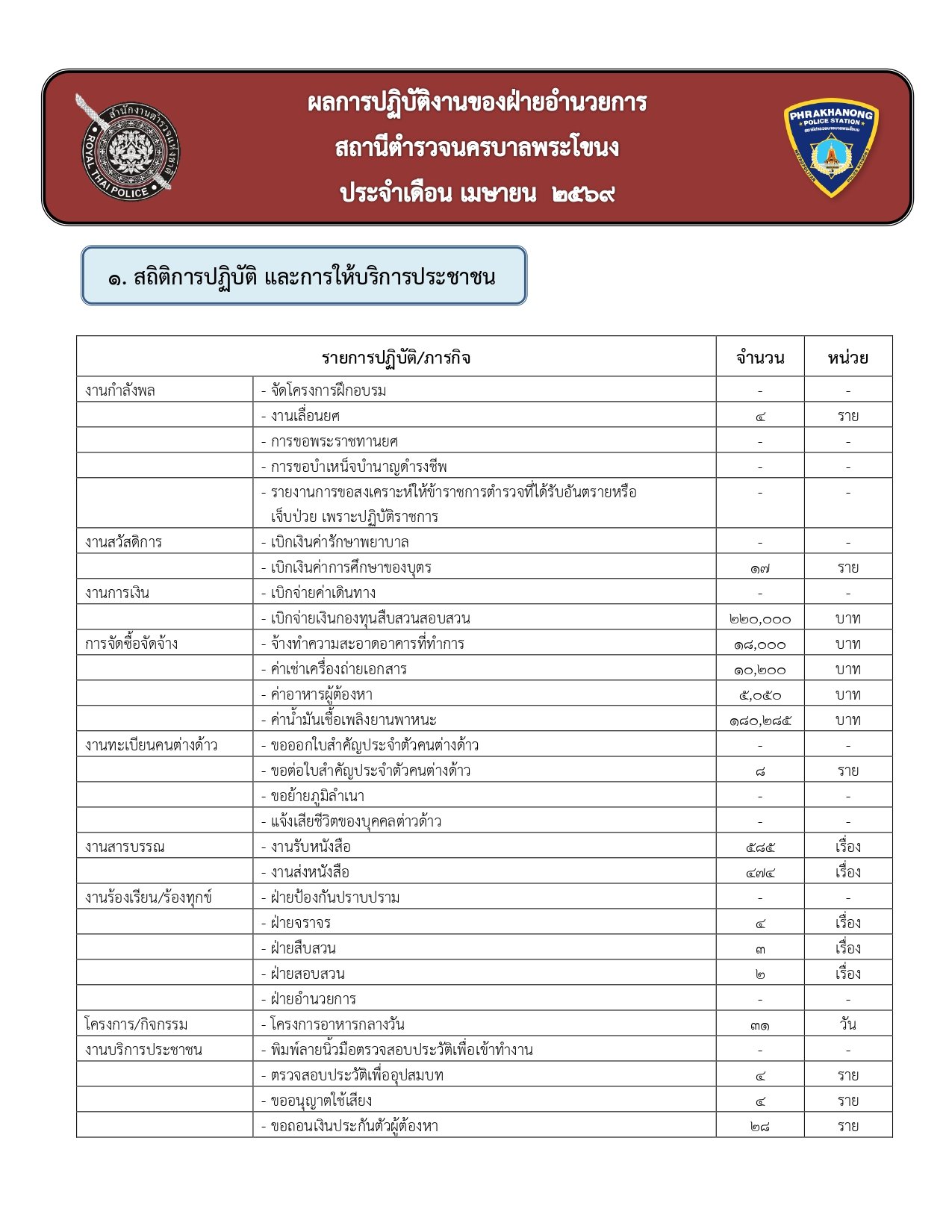 ผลการปฏิบัติงานของฝ่ายอำนวยการ ห่วงเดือน เมษายน 2569