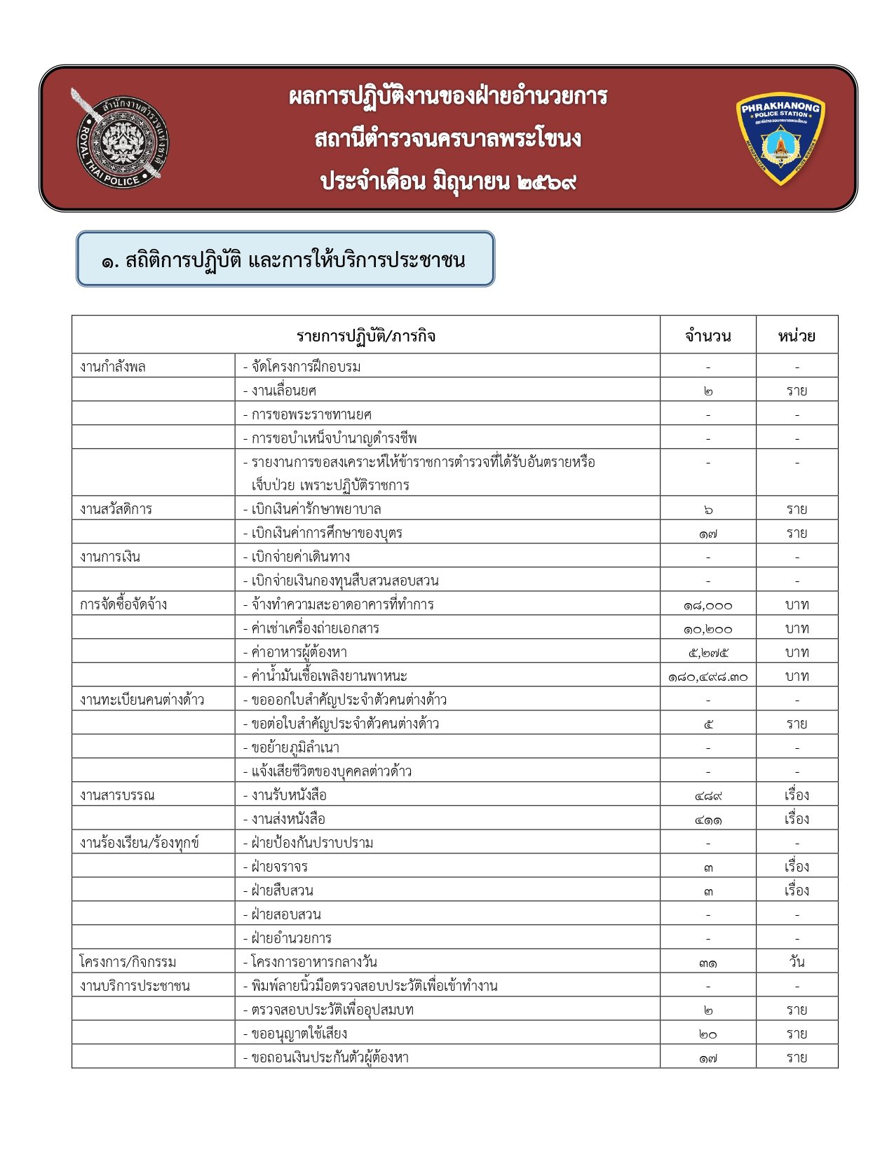 ผลการปฏิบัติงานของฝ่ายอำนวยการ ห่วงเดือน มิถุนายน 2569