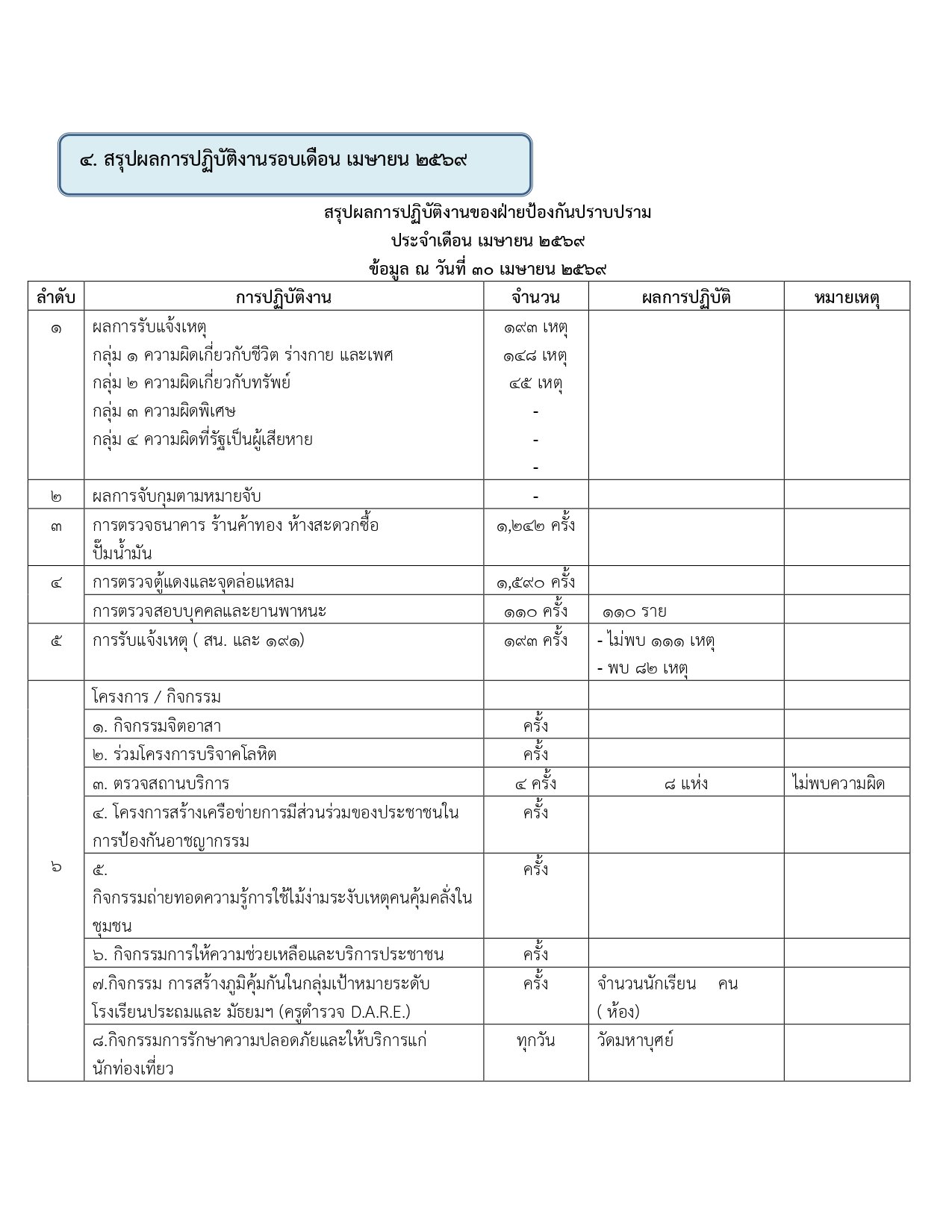 ผลการปฏิบัติงานของฝ่ายป้องกันปราบปราม