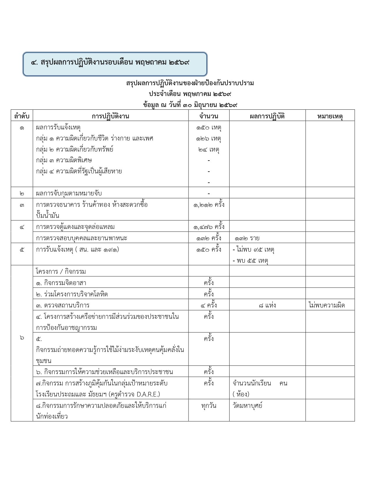 ผลการปฏิบัติงานของฝ่ายป้องกันปราบปราม ห่วงเดือน มิถุนายน 2569