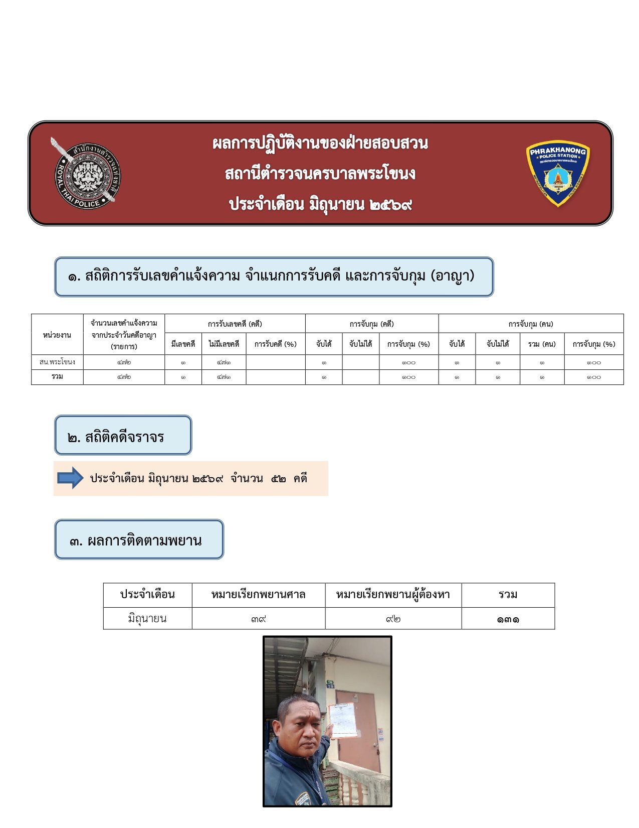 ผลการปฏิบัติงานของฝ่ายสอบสวน ห่วงเดือน มิถุนายน 2569